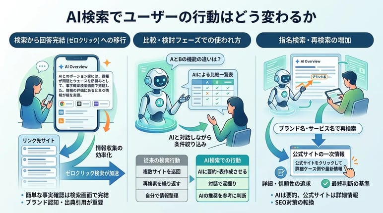 AI検索でユーザーの行動はどう変わるか