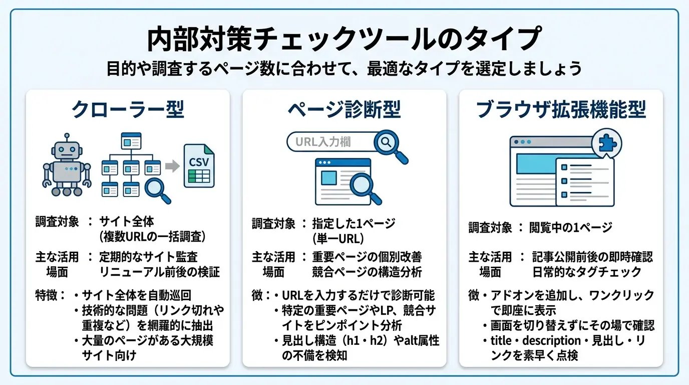 内部対策チェックツールのタイプ