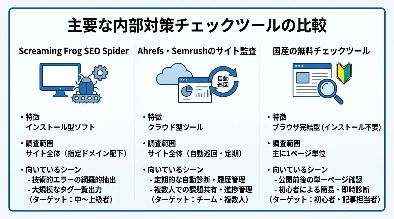 主要な内部対策チェックツールの比較