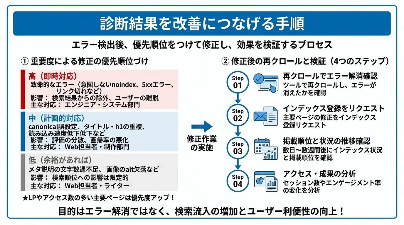 診断結果を改善につなげる手順