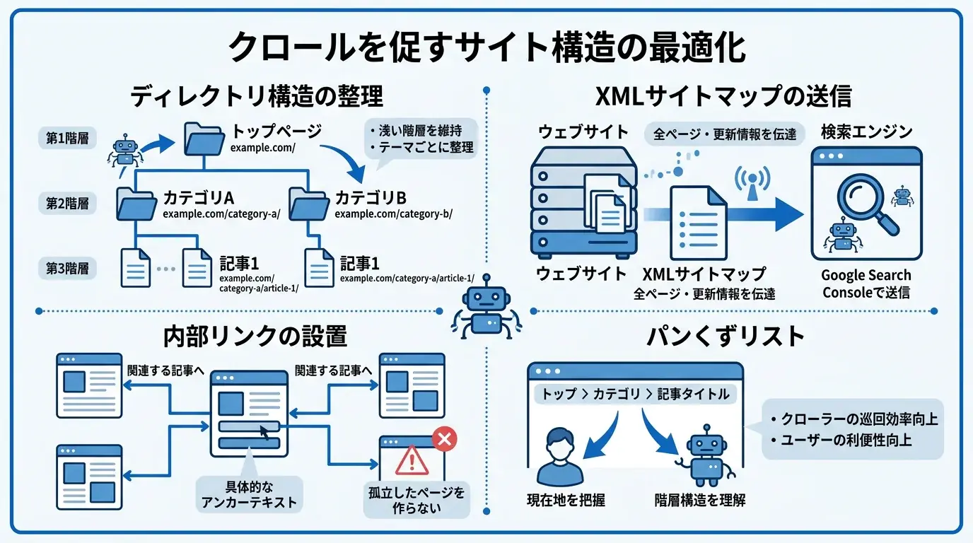 クロールを促すサイト構造の最適化