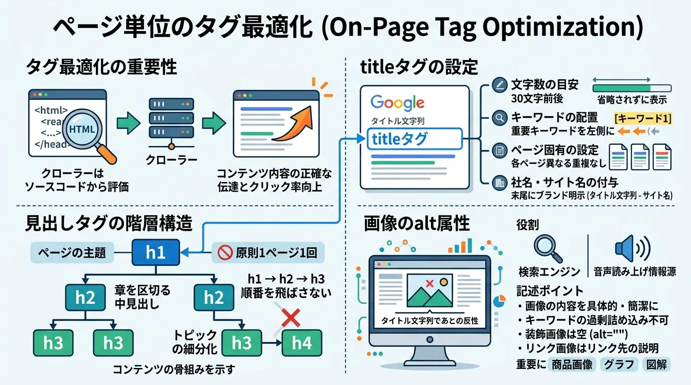 ページ単位で行うタグの最適化