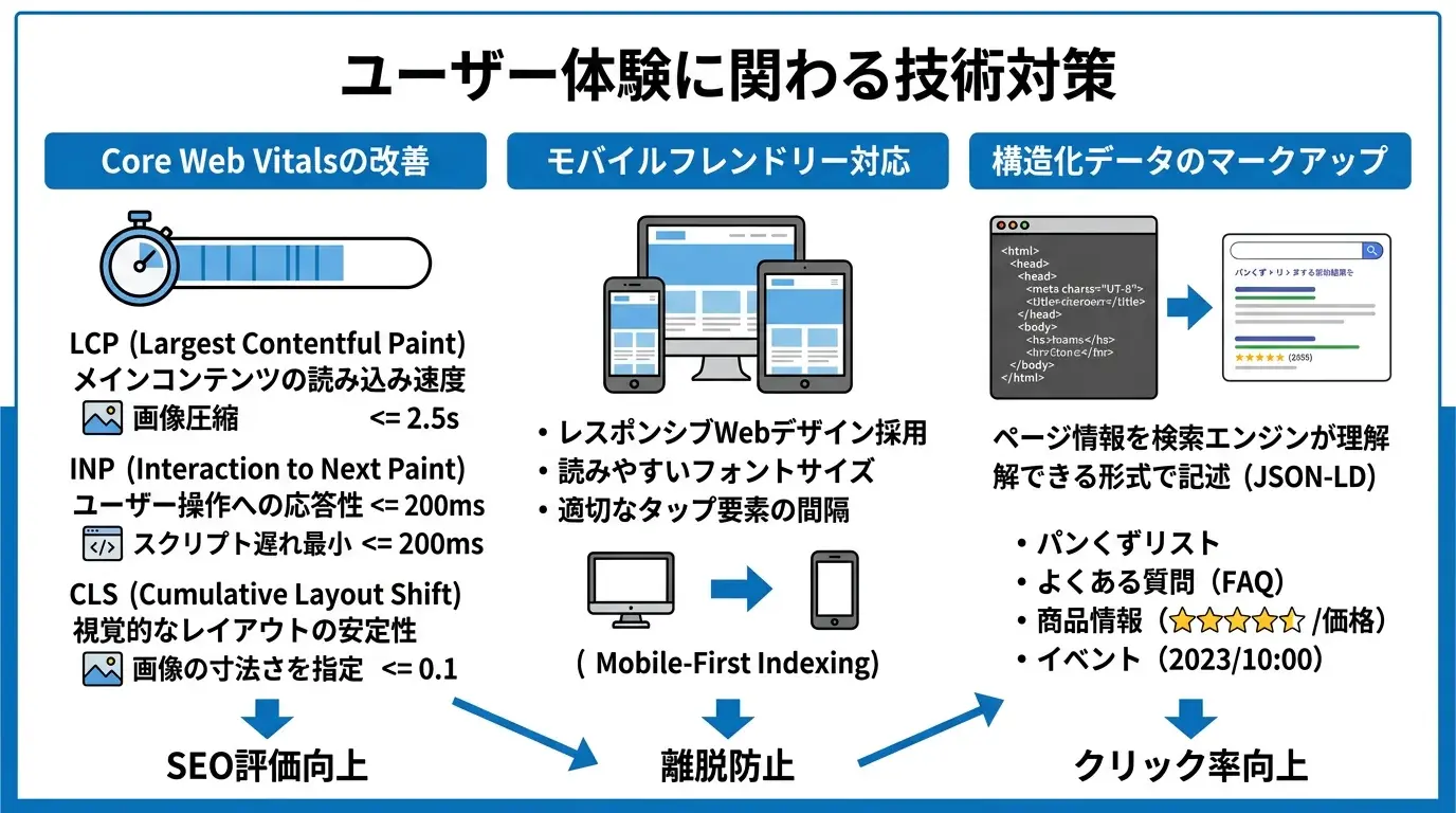 ユーザー体験に関わる技術対策