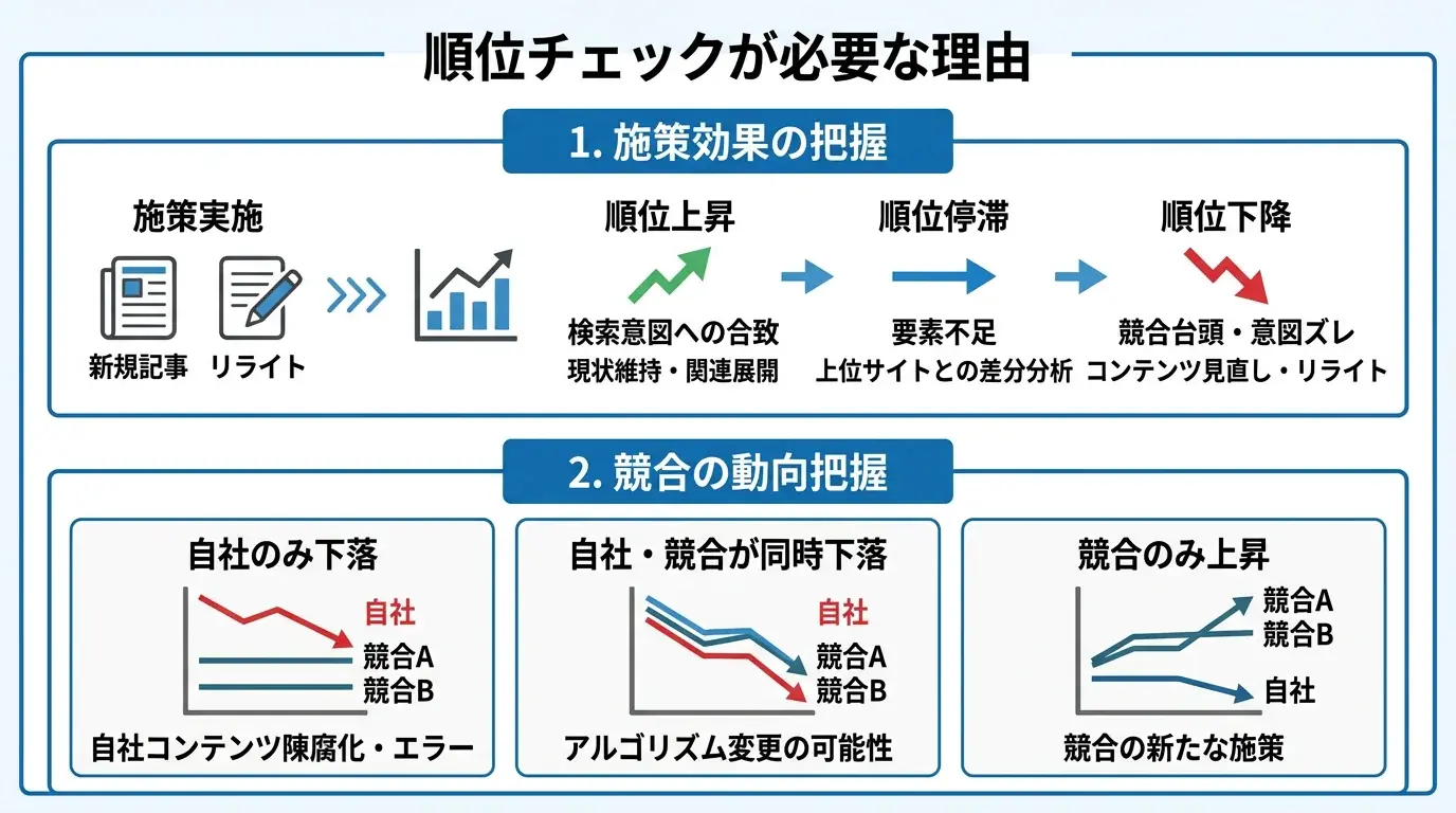 順位チェックが必要な理由