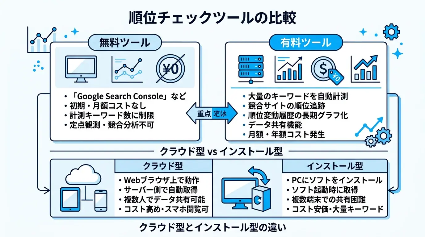 順位チェックツールの比較