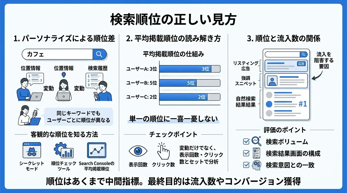検索順位の正しい見方