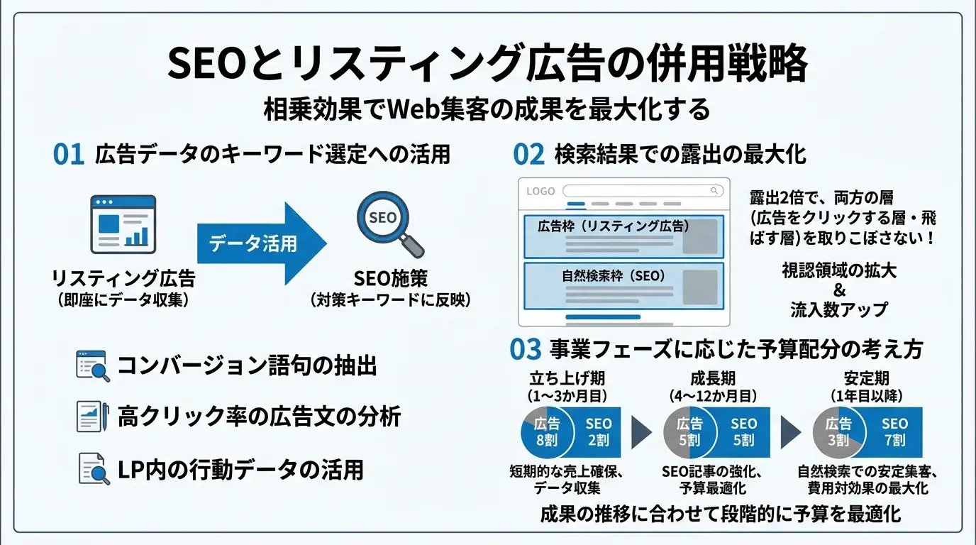 SEOとリスティング広告の併用戦略