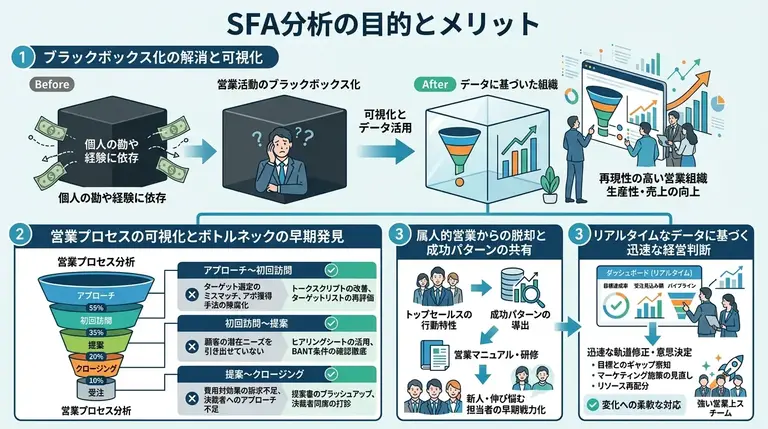 SFAで分析を行う目的と組織にもたらすメリット