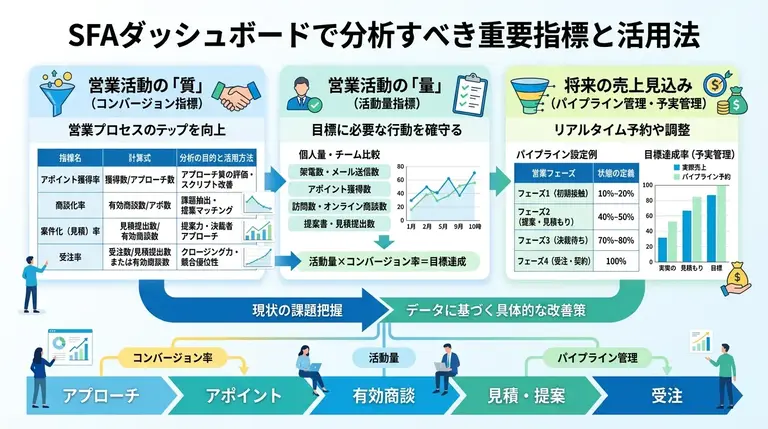 SFAのダッシュボードで分析すべき重要な指標（KPI）