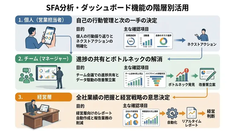 SFA分析・ダッシュボード機能の具体的な活用方法