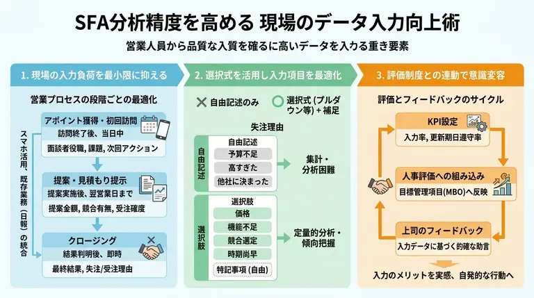高精度なSFA分析を実現するためのデータ入力ルール