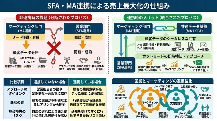SFAとMAを連携すべき重要性とメリット