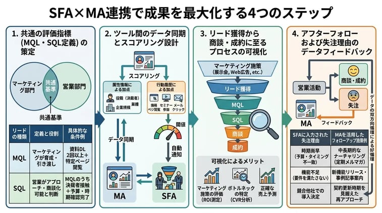 SFA・MA連携による具体的な活用ステップ