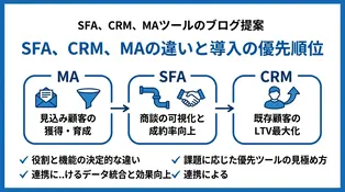 SFA・CRM・MAの違いとは？各ツールの役割と連携メリットを解説