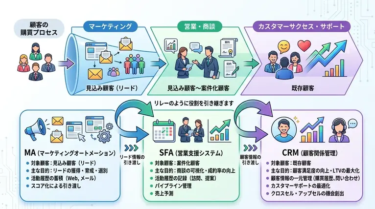 SFA・CRM・MAの定義と営業プロセスにおける役割の違い