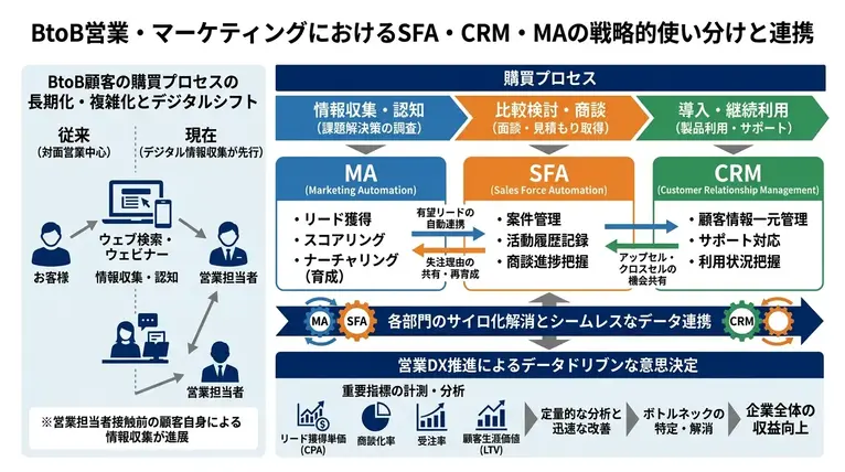 なぜ今、SFA・CRM・MAの使い分けが重要視されるのか？