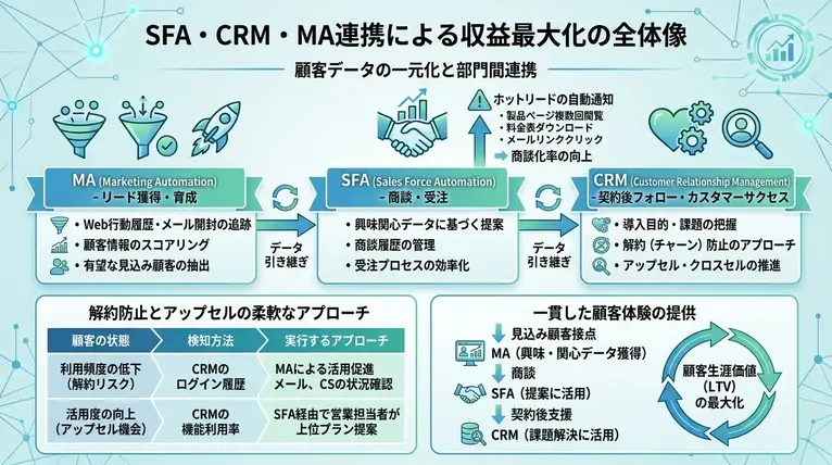 SFA・CRM・MAを連携させる3つの強力なメリット