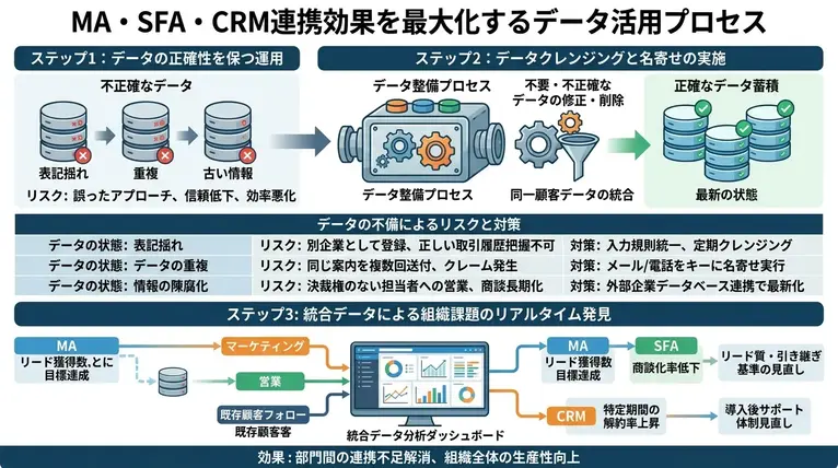 SFA・CRM・MAの効果を最大化するデータ活用戦略