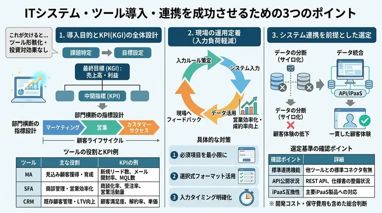 SFA・CRM・MAの導入・連携で失敗しないためのポイント