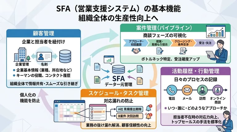 SFAの基本機能一覧：標準搭載されている主な役割