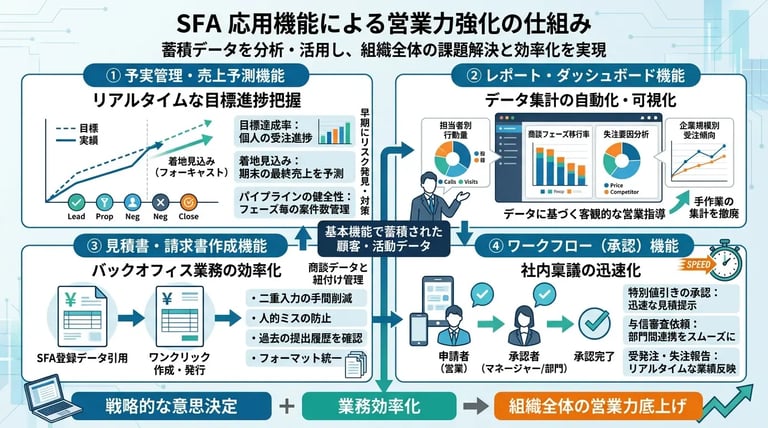 SFAの応用機能一覧：営業力を強化する高度な仕組み