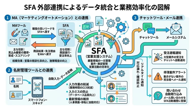 SFAを他ツールと連携して拡張できる機能
