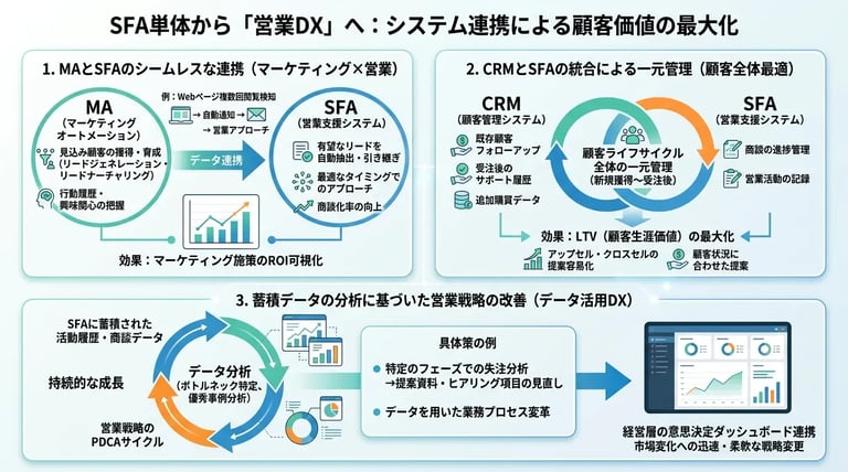 導入効果を最大化する営業DXの推進策