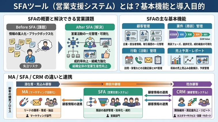 SFAツール(営業支援システム)とは?基本機能と導入する目的