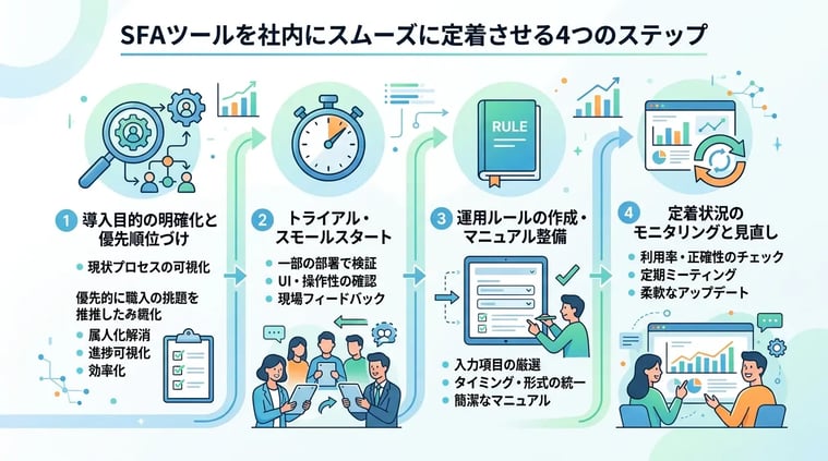 SFAツールを社内にスムーズに定着させる導入手順
