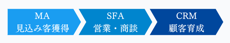 MAとSFA/CRMの連携