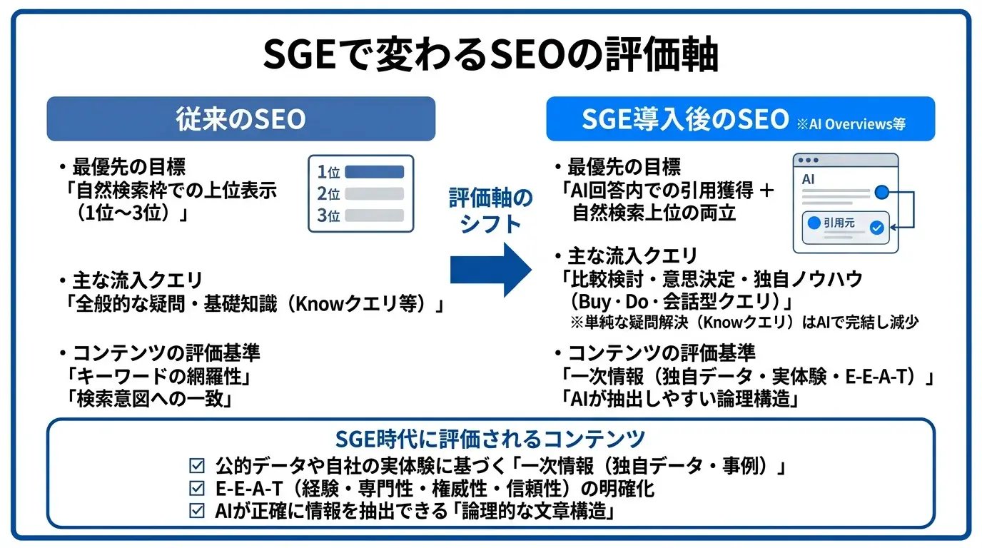 SGEで変わるSEOの評価軸