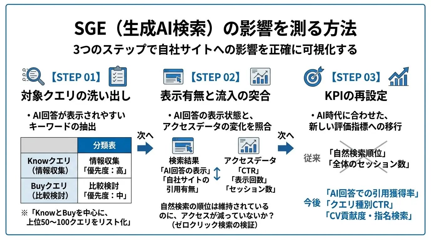 SGEの影響を測る方法