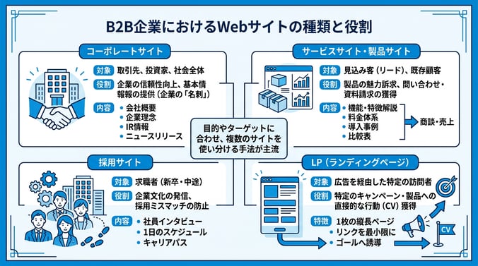 主なWebサイトの種類とB2Bにおける役割