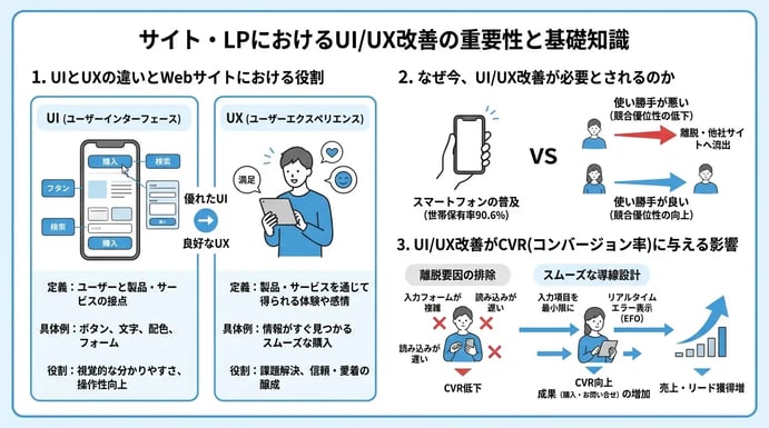 サイト・LPにおけるUI/UX改善の重要性と基礎知識