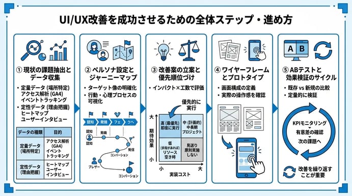 UI/UX改善を成功させるための全体ステップ・進め方