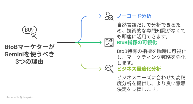 専門知識は不要！BtoBマーケターが今すぐGeminiを使うべき3つの理由