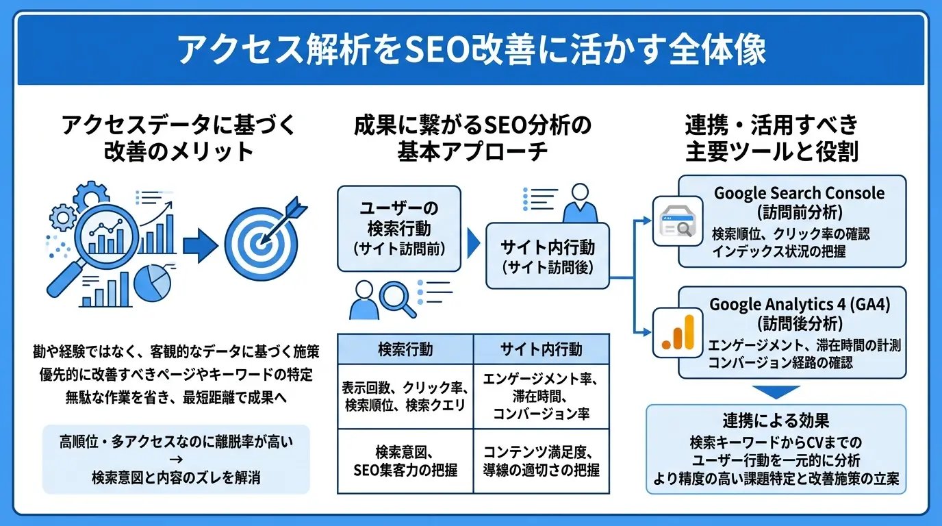 アクセス解析をSEO改善に活かす重要性と全体像