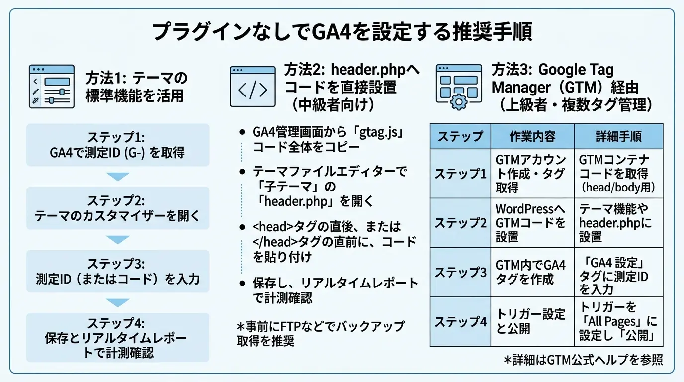 【推奨】プラグインを使わずにGoogleアナリティクス（GA4）を設定する手順