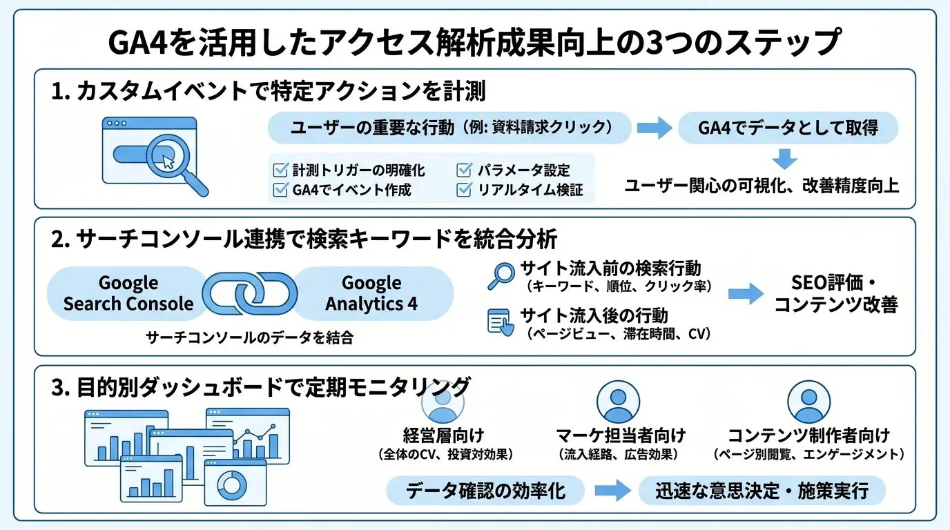 GA4でのアクセス解析成果を高める運用・設定のコツ
