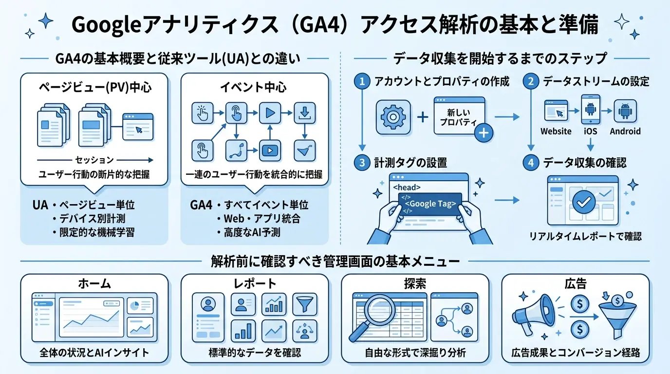 Googleアナリティクス(GA4)によるアクセス解析の基本と準備