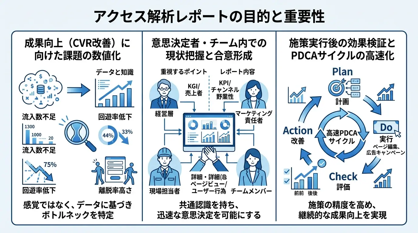 アクセス解析レポートの目的と重要性