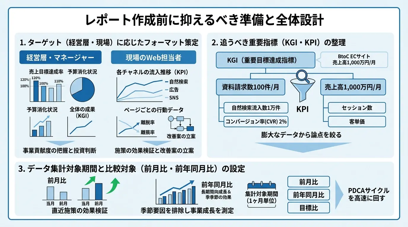 レポート作成前に抑えるべき準備と全体設計