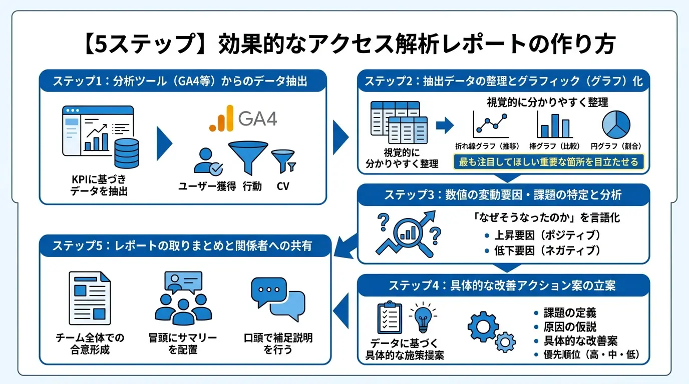 【5ステップ】効果的なアクセス解析レポートの作り方