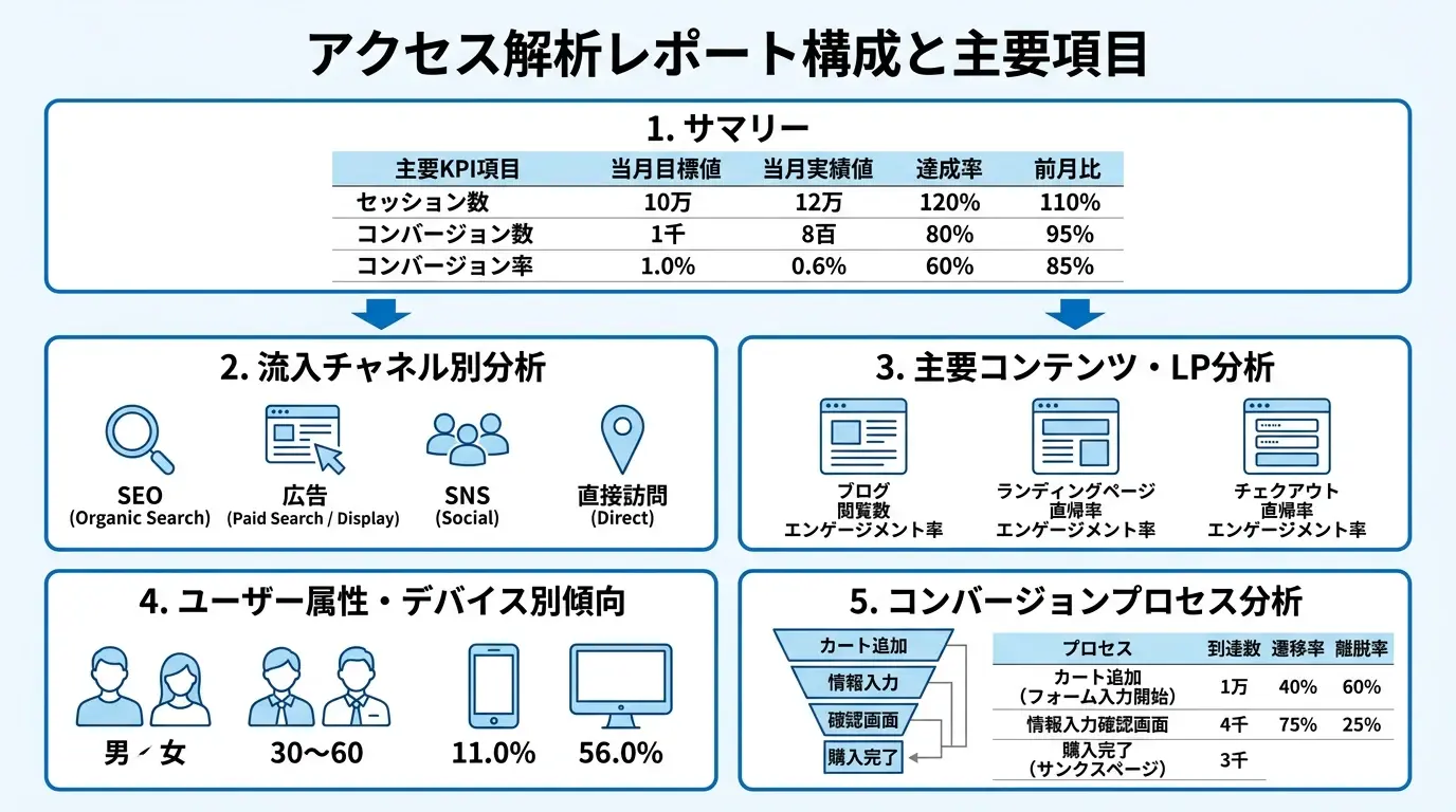 【実践】アクセス解析レポートに盛り込むべき主要分析項目