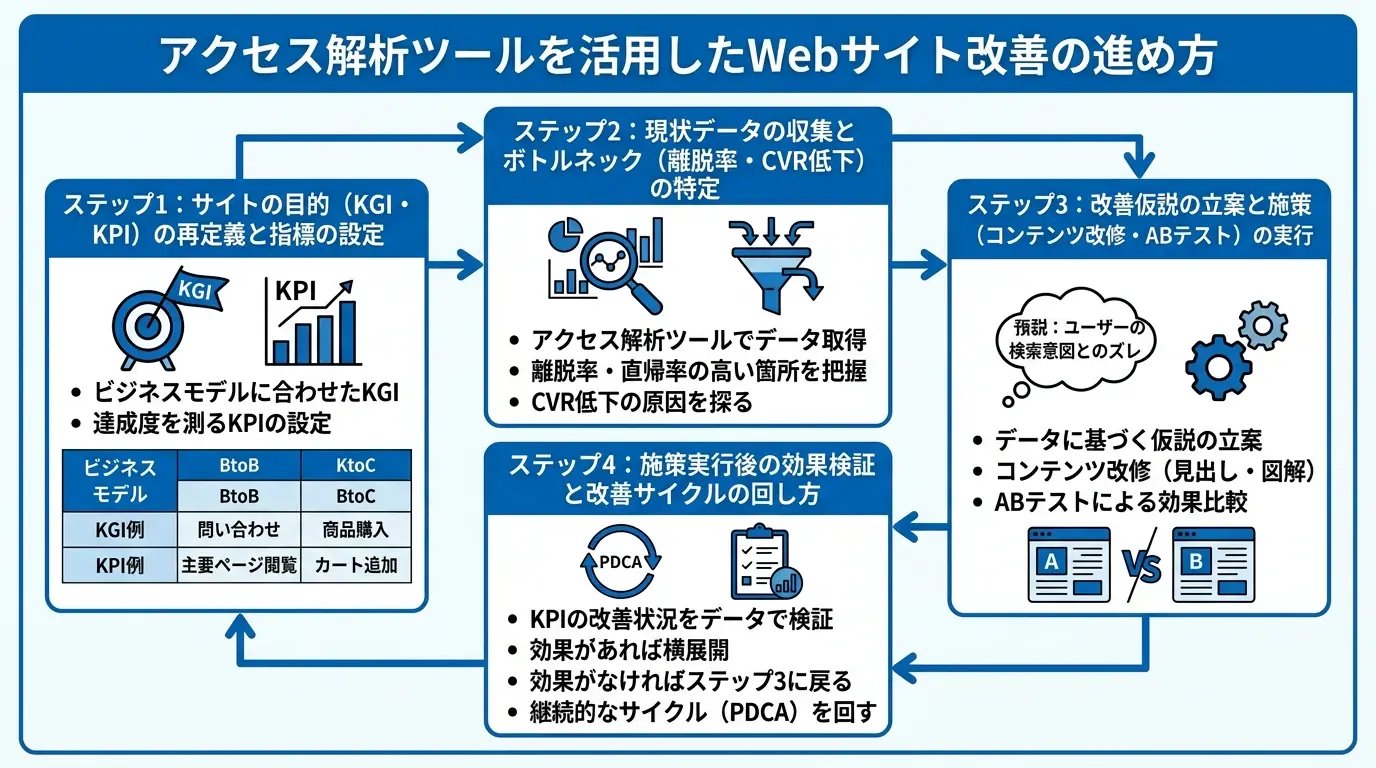 アクセス解析ツールを活用したWebサイト改善の進め方
