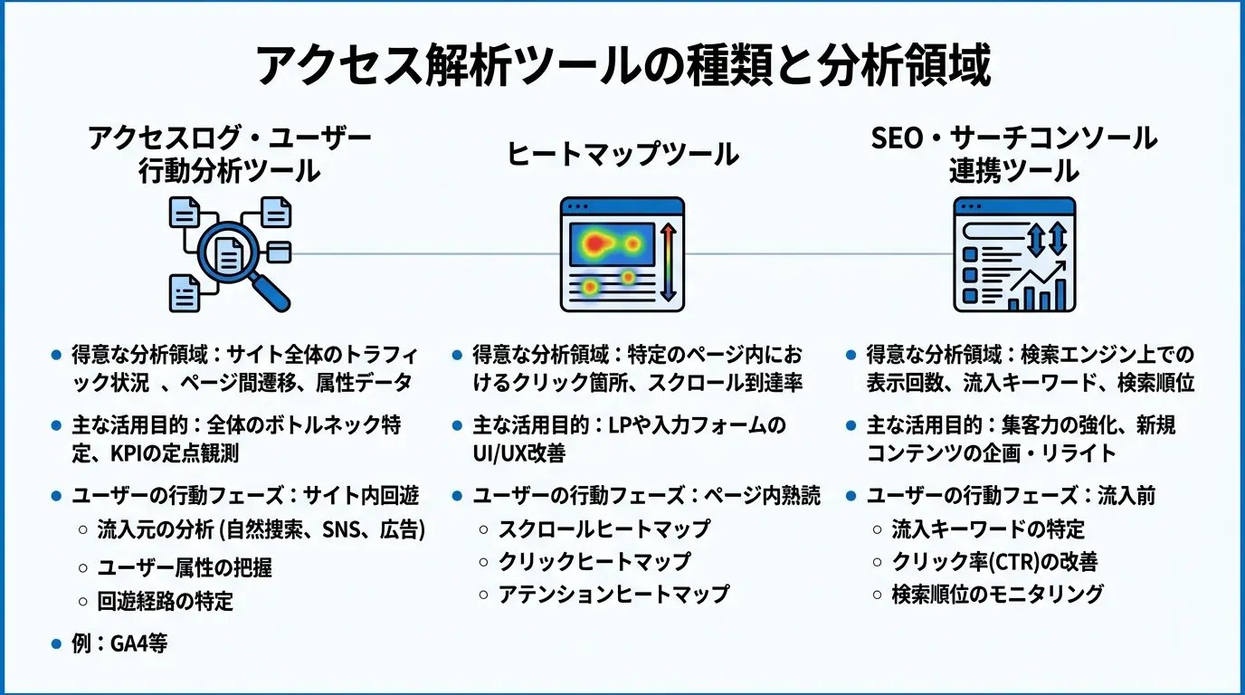 アクセス解析ツールの主な種類と得意な分析領域