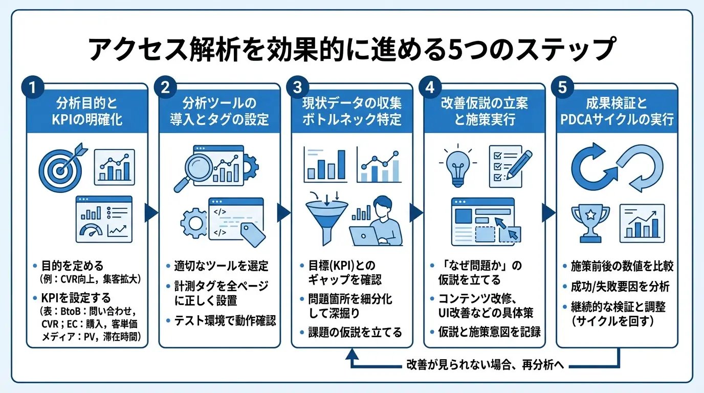 アクセス解析を効果的に進める5つのステップ