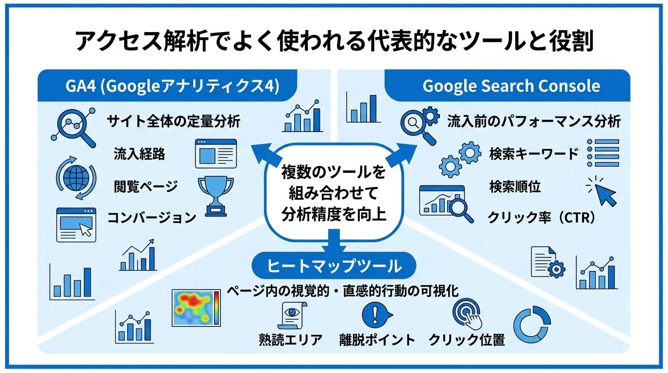アクセス解析でよく使われる代表的なツールと役割