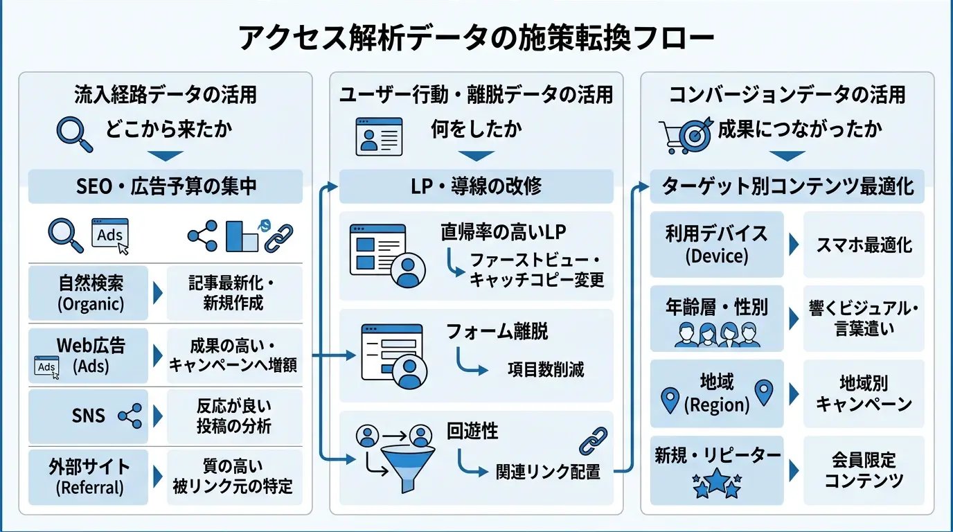 アクセス解析のデータをマーケティング・Web改善へ活かす方法