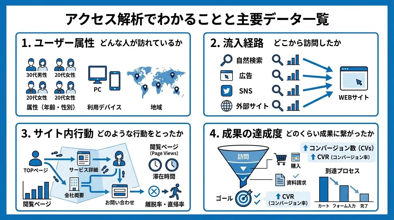 アクセス解析でわかることと主要データ一覧